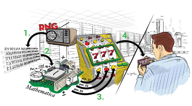 Cara Kerja Mesin Slot dan Sistem Putaran Acak